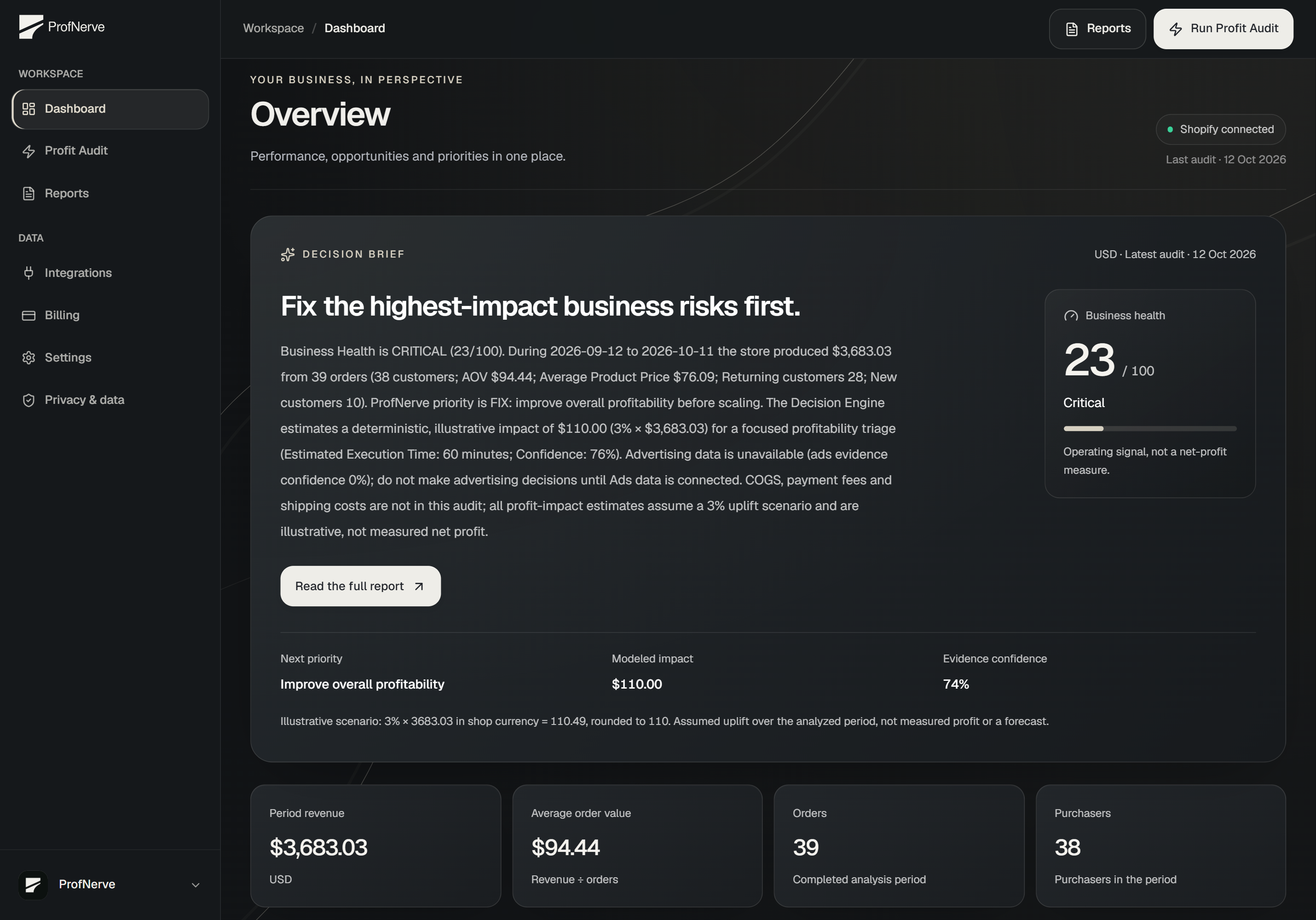 ProfNerve demo dashboard: USD 3,683.03 revenue, 39 orders and business health 23 out of 100.